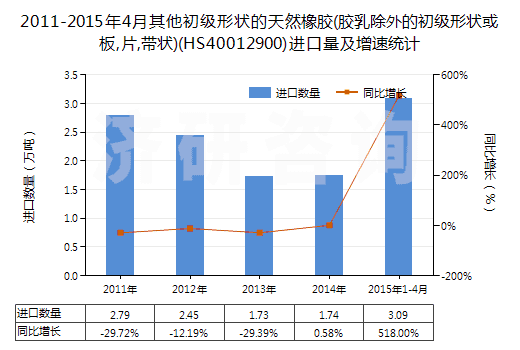 2011-2015年4月其他初級形狀的天然橡膠(膠乳除外的初級形狀或板,片,帶狀)(HS40012900)進口量及增速統(tǒng)計